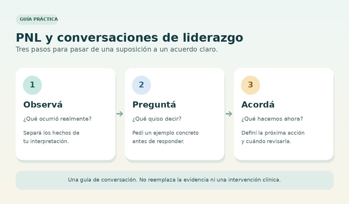 Infografía de tres pasos: observar hechos, preguntar por ejemplos y acordar una acción en una conversación de liderazgo.